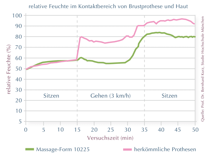 Ein Diagramm zum Vergleichh der relativen Feuchte zwischen Brustprothese und Haut bei der Massageform und einer herkömmlichen Prothese