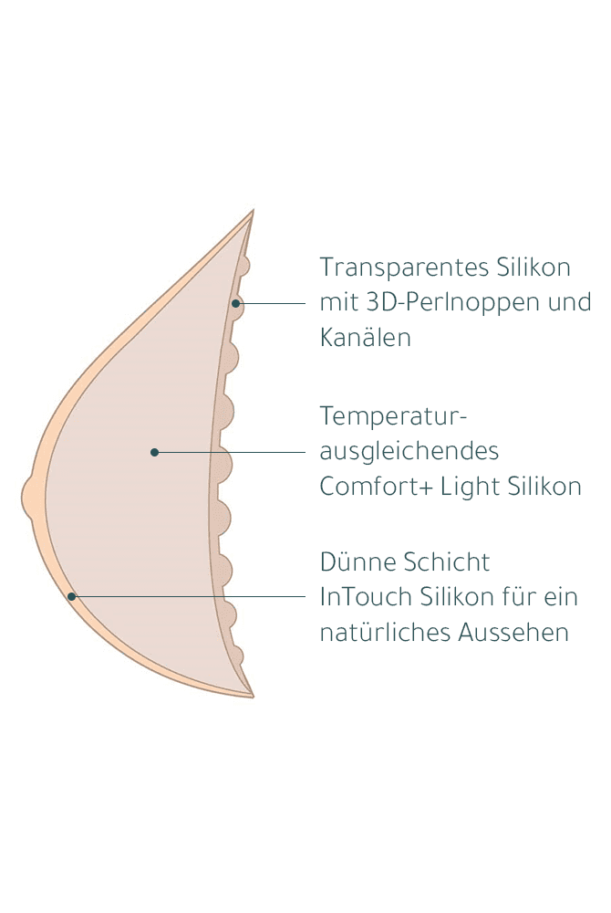Aufbau von Amoena Energy Cosmetic Brustprothesen im Profil