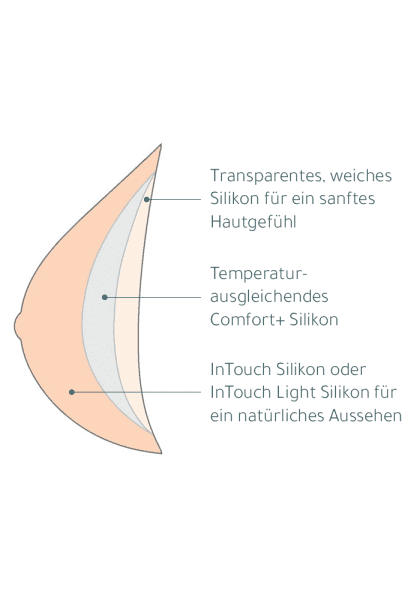 Aufbau von Amoena Natura 3-Schicht Brustprothesen im Profil