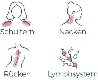 Eine grafische Darstellung im Icon-Stil, die zeigt, wo Leichtprothesen Entlastung bringen: Schultern, Nacken, Rücken und Lymphsystem