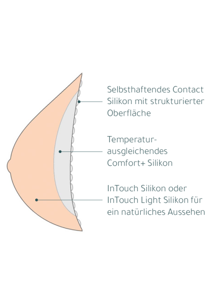 Aufbau von Amoena Contact Brustprothesen im Profil