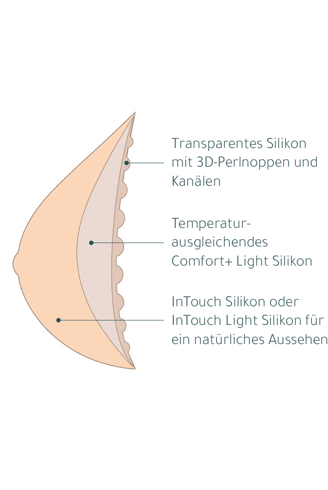 Aufbau von Amoena Energy Brustprothesen im Profil