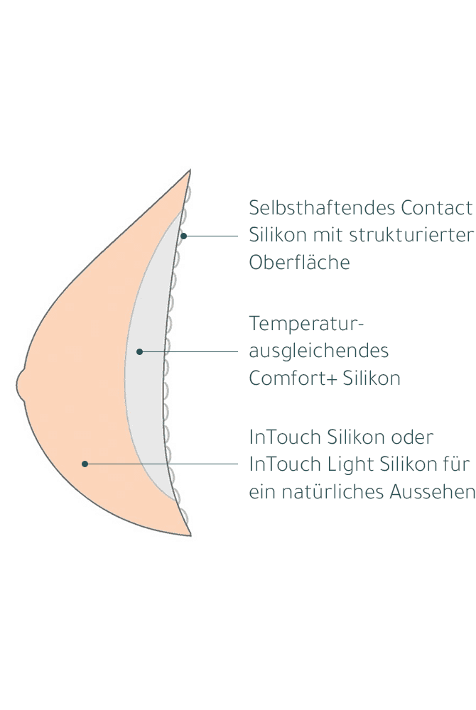 Aufbau von Amoena Contact Brustprothesen im Profil