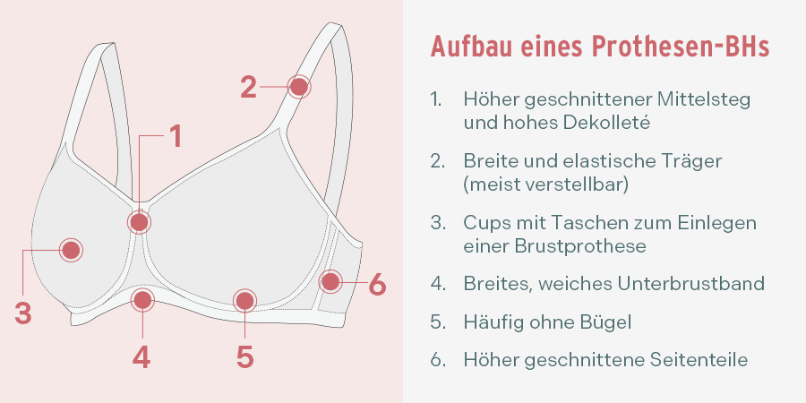 Skizzenhafte Darstellung des Aufbaus eines Prothesen BHs