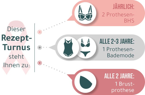 Eine Grafik zum Rezept-Anspruch von Spezial-BHs, Brustprothesen und Spezial-Bademode nach Brustkrebs-OP