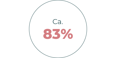 Ca. 83%